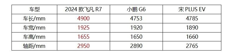 降9万直接卖18.99万元，中大型轿跑SUV新款飞凡R7比中型车还便宜