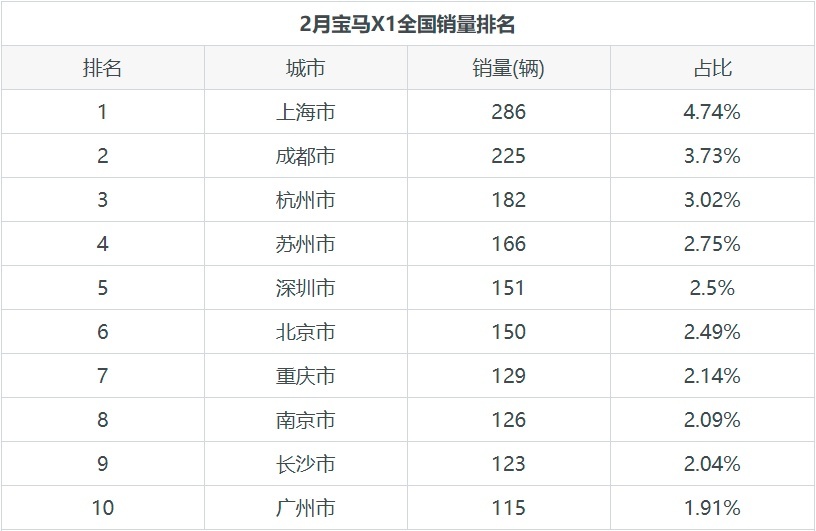 宝马X1月度销量6033辆，占华晨宝马总销量15.65%