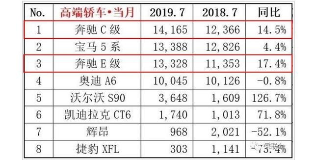 奥迪A6 7月强势增长102.6%？实际情况真是如此？