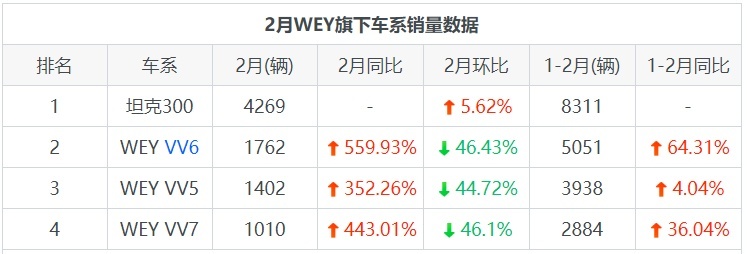 WEY月度销量情况如何？坦克300贡献最大