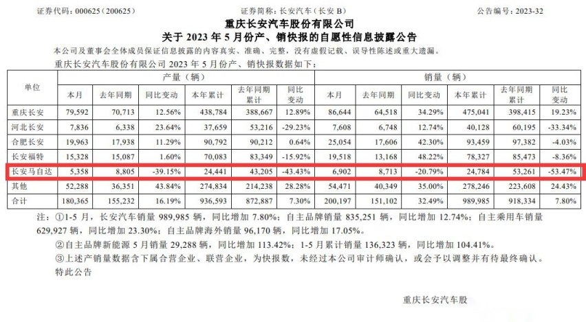 5月销量继续下滑，长安马自达依然在苦苦挣扎