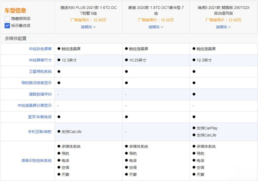 都是自主中型SUV，捷途X90 PLUS、瑞虎8和豪越选谁好？
