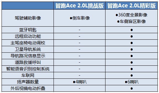 15万预算可选车型太多，智跑Ace 1.5T车型值得买吗？