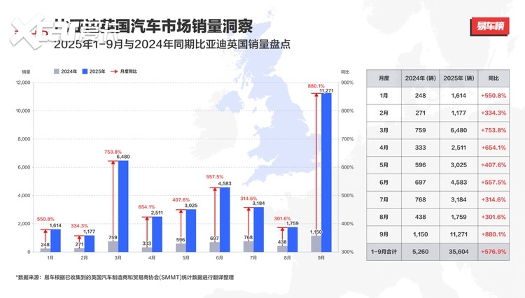 比亚迪海外销量再突破：单一市场月销破万！在英国完成“逆袭”