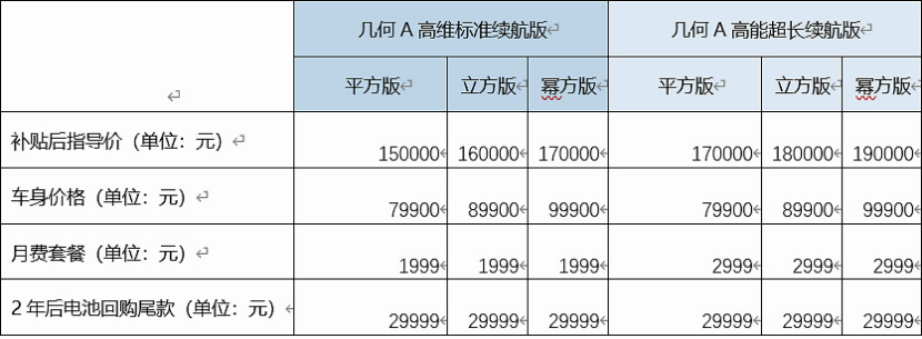 2年后7折回购 几何A不到8万？
