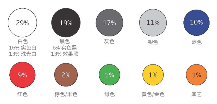 真的好“色”，据说超57%的中国人买车都喜欢这口...不骗你