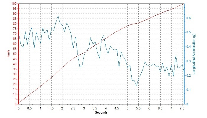 福特锐际性能测试：2.0T+8AT+四驱，才不到20万？