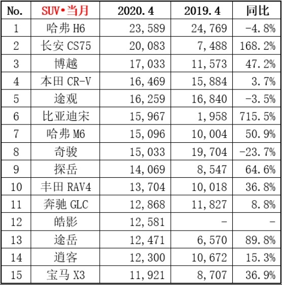 4月销量排名：奥迪A6L登顶豪华车销冠；自主SUV包揽前三