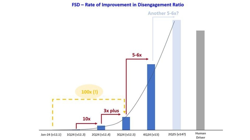 中国车主都能用？FSD入华就是王炸，只有华为能接招？