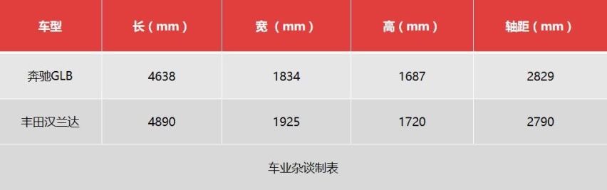 30万预算买七座SUV，奔驰GLB与丰田汉兰达，你会怎么选?