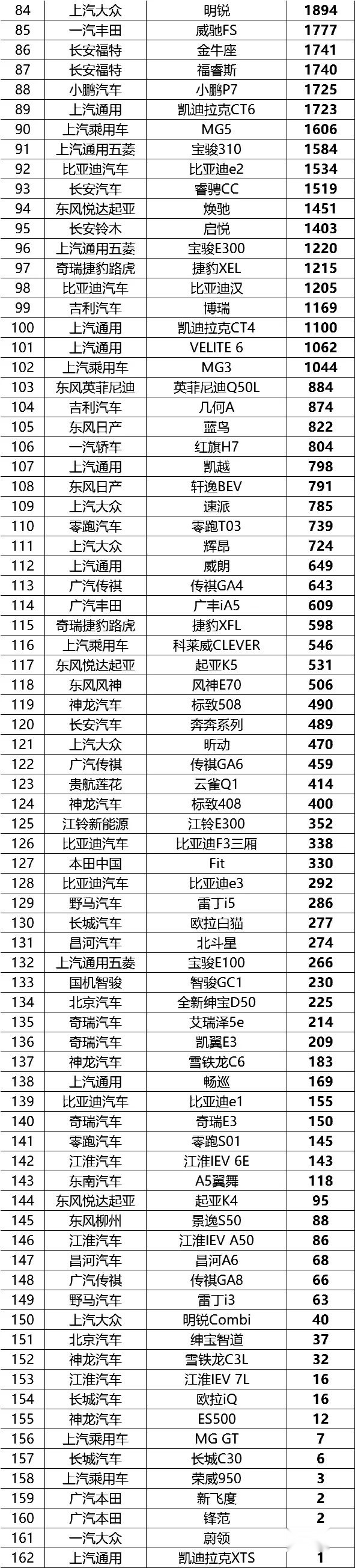 7月份全国汽车销量排行榜（完整版）