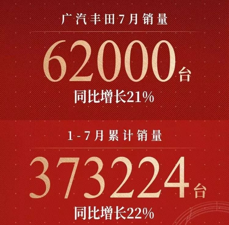 前7个月销量同比增长22%，广汽丰田7月销量达6.2万辆！