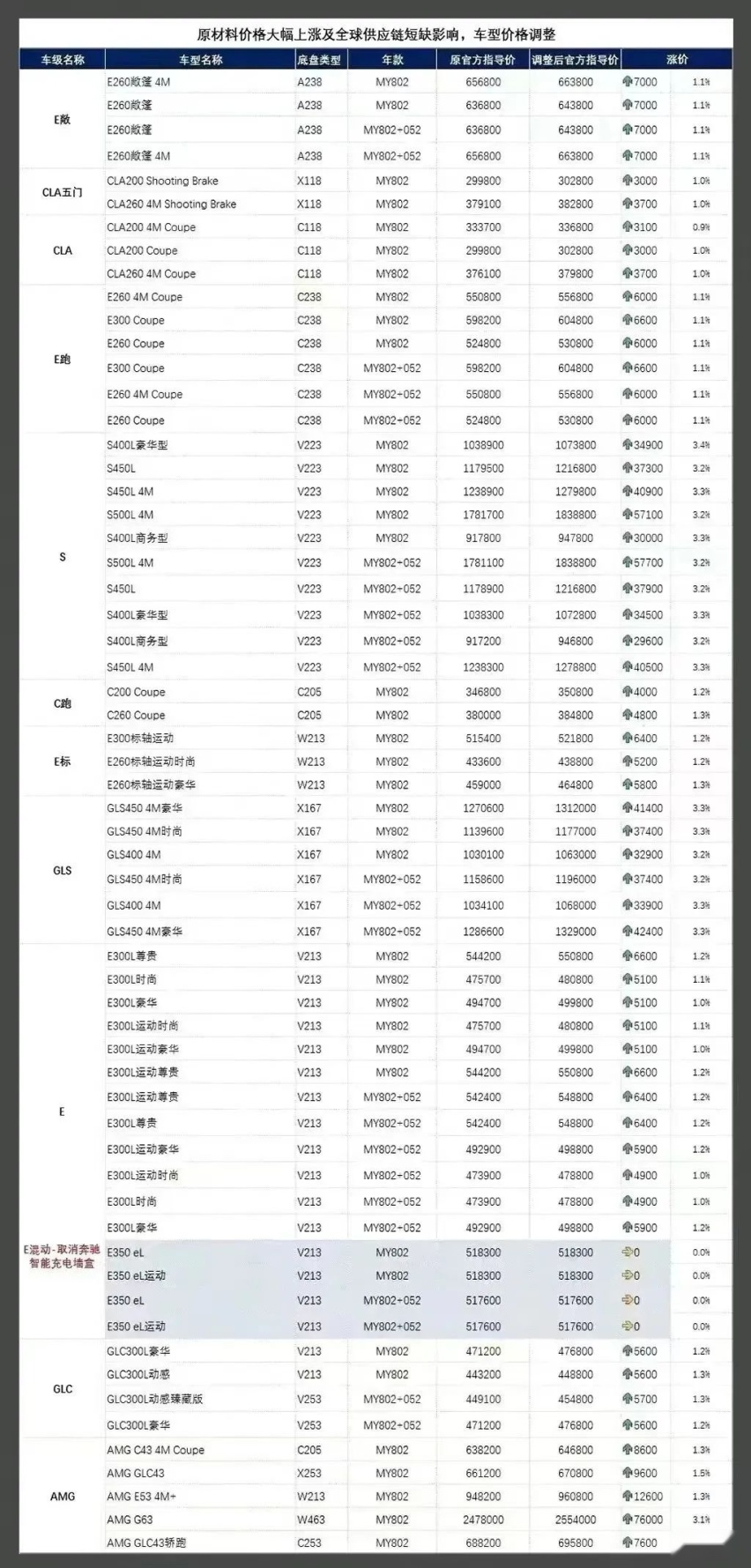 奔驰最高涨幅超10万，涨价会否蔓延进传统燃油车市场？
