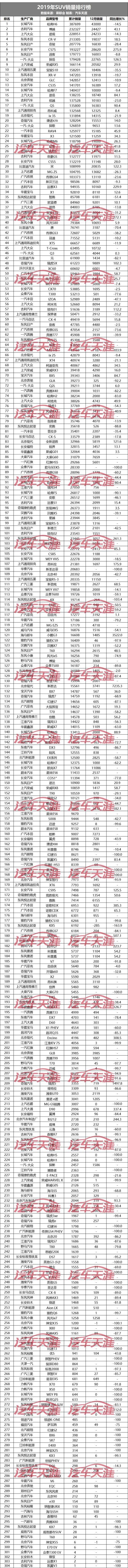 2019年304款SUV车型销量排行，博越、CS75势头迅猛