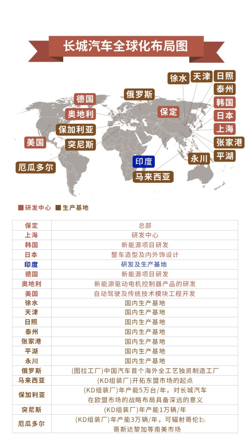 长城汽车开始重点发力印度市场
