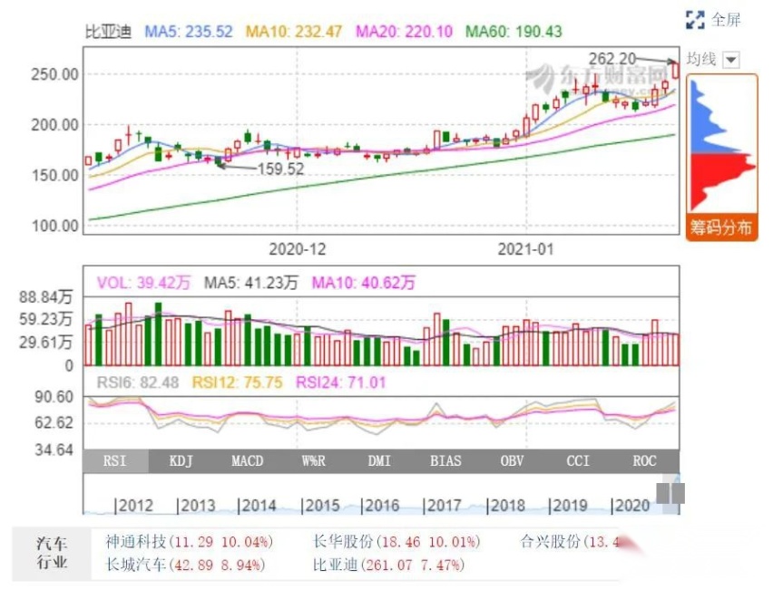 一季度内过百股价再翻一番，是啥让比亚迪迈入车市“火箭班”