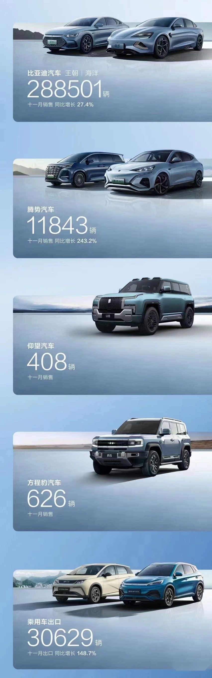 比亚迪杀疯了！11月销量突破30万，网友：合资车慢慢退出主流了