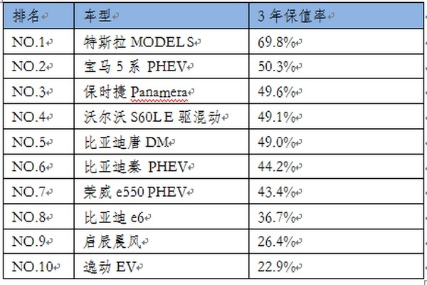 官方二手车保值率不低于燃油豪华车，蔚来得贴多少钱？