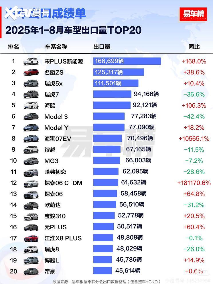 比亚迪乘用车8月出口量破7.9万辆 1.5倍同比增速领跑中国品牌出海
