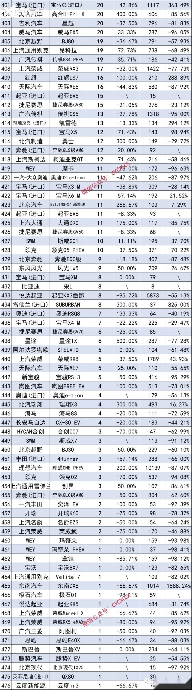 11月份SUV销量排行榜完整版出炉，Model Y夺冠，问界M7第11