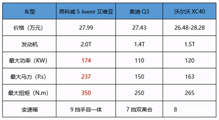 对“豪华”的坚持，让昂科威S艾维亚与BBA相遇也不落下风