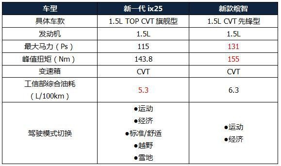 14万还看缤智？高颜值合资SUV推荐，配10.4英寸大屏