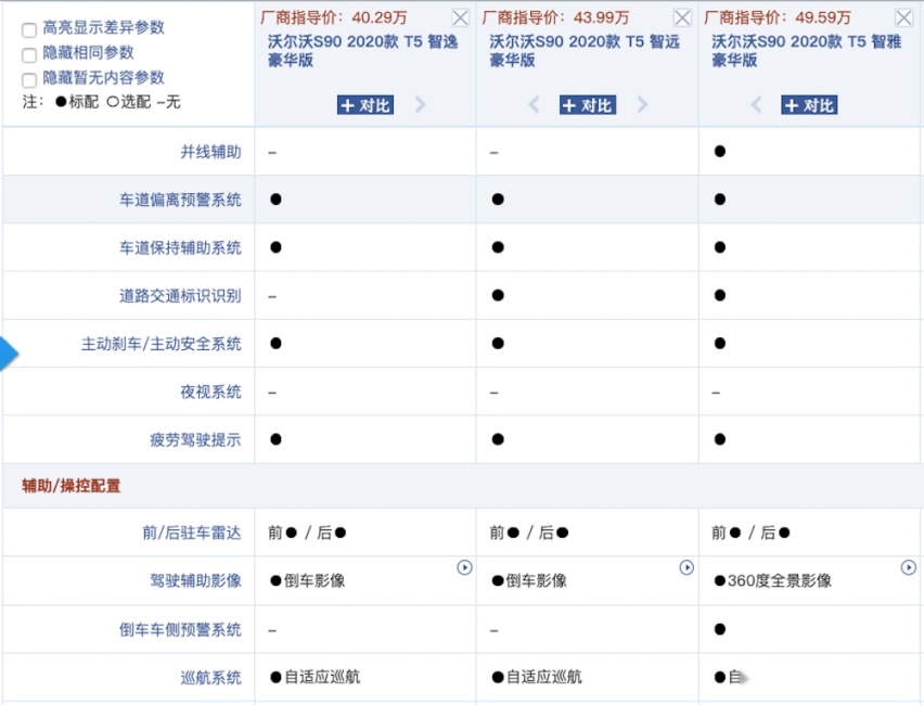 30万买沃尔沃旗舰轿S90，T5最低配的配置也不低