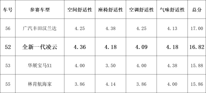 成绩碾压宝马、林肯，星途凌云又“赢麻了”