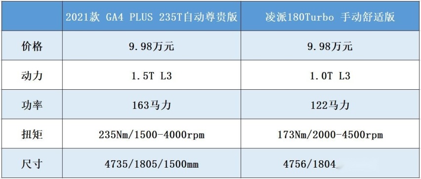 广汽传祺GA4Plus对比本田凌派,国产合资三缸发动机能买吗