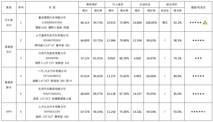 2021年度C-NCAP第一次评价结果发布