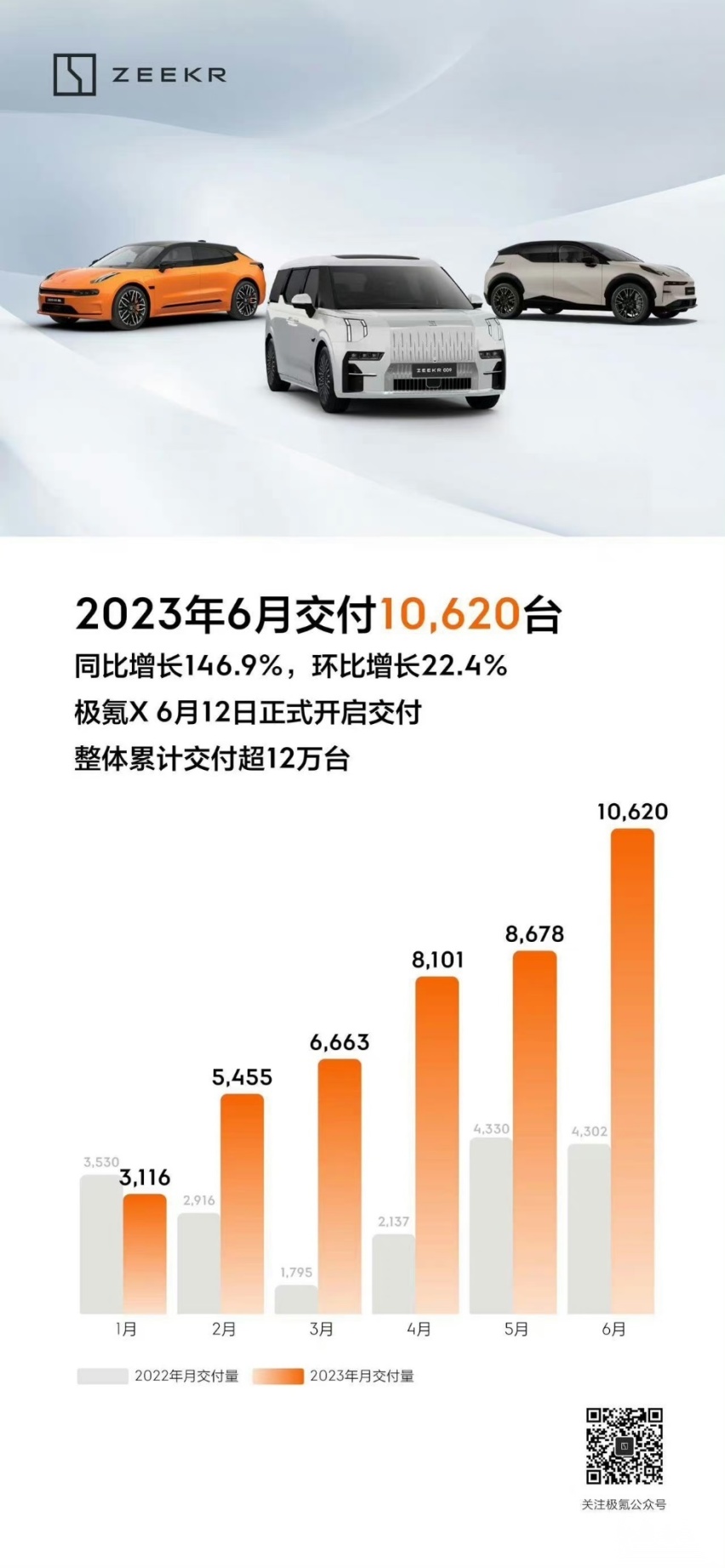 001宝刀未老，极氪汽车6月交付10620台