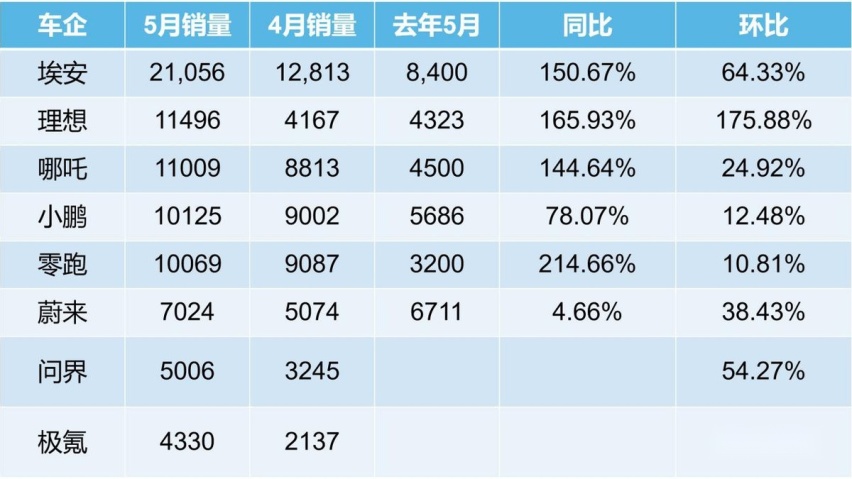 5月新能源销量盘点：广汽埃安再度碾压新势力，蔚来难改弱势