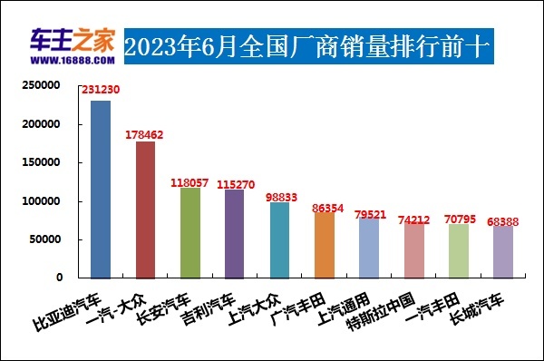 2023年6月汽车销量排行榜 哈弗H6跌出前十
