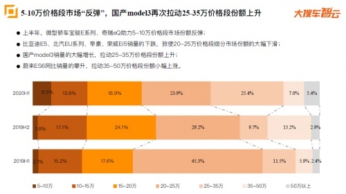 大搜车智云：上半年新能源车销量腰斩 同比下降47.7%