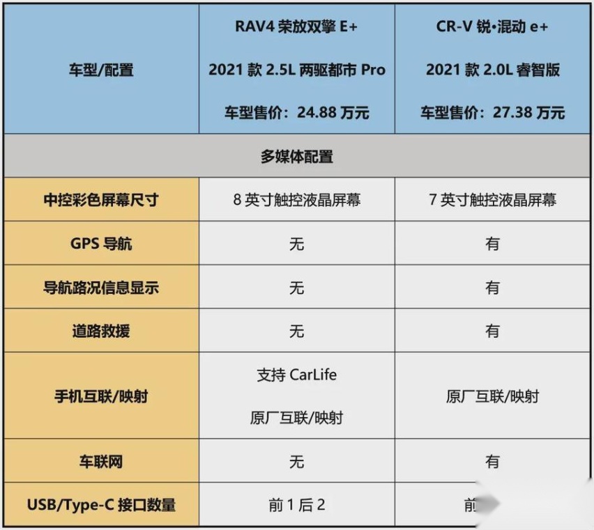 将军里面拔元帅！RAV4荣放双擎E+与CR-V锐·混动e+谁