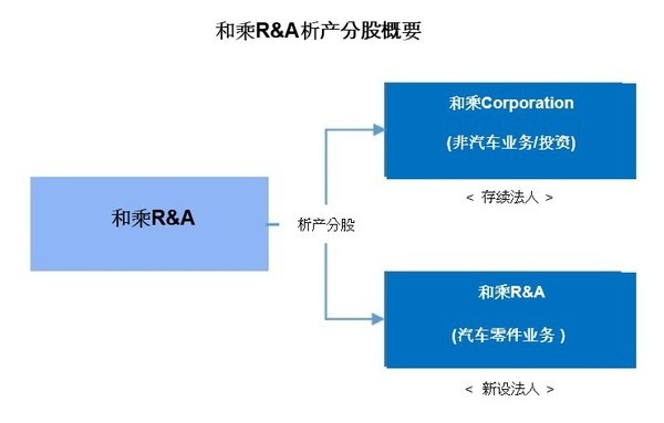 威尼斯wns.8885556和乘Corporation产业结构调整完成期待核心作(图1)