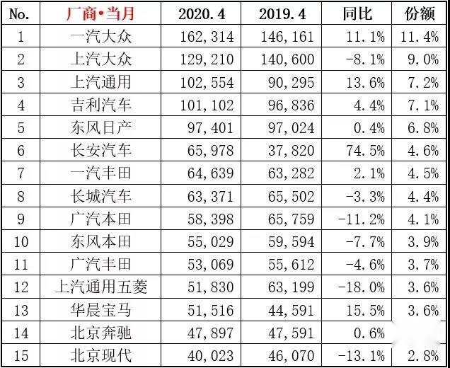 4月汽车销量榜，轩逸超朗逸夺冠，皓影强势上榜，奥迪成最大赢家
