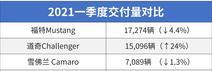 全球最好卖的肌肉跑车 国内20万出头能搞定！还要什么BBA？