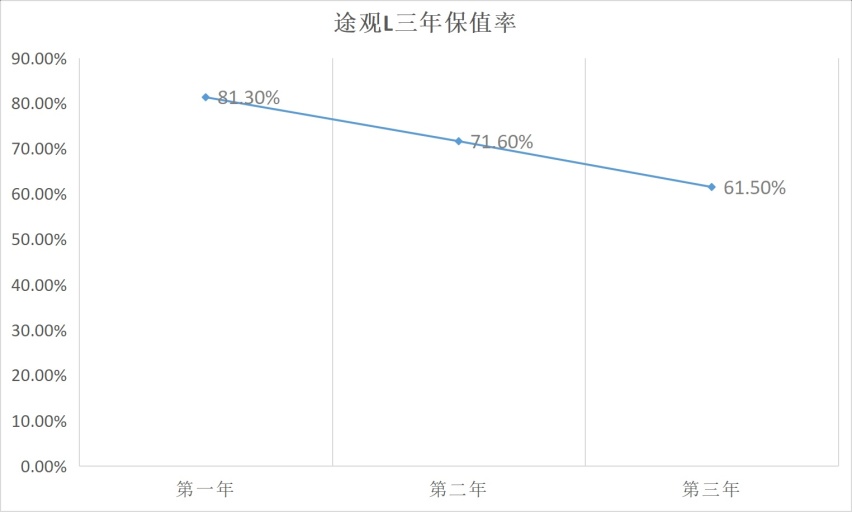 比途观L还便宜的中型豪华SUV，为什么没人买？