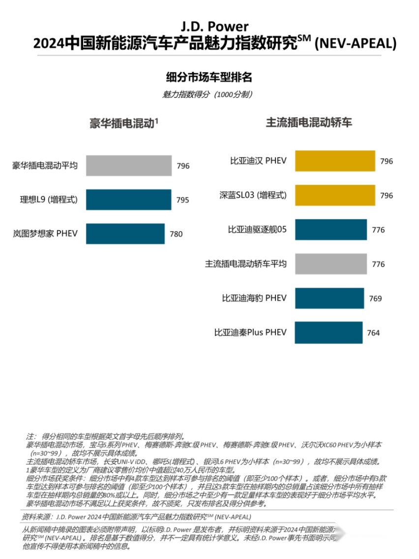 J.D. Power研究：新能源产品魅力持续提升，国际品牌和自主新势力