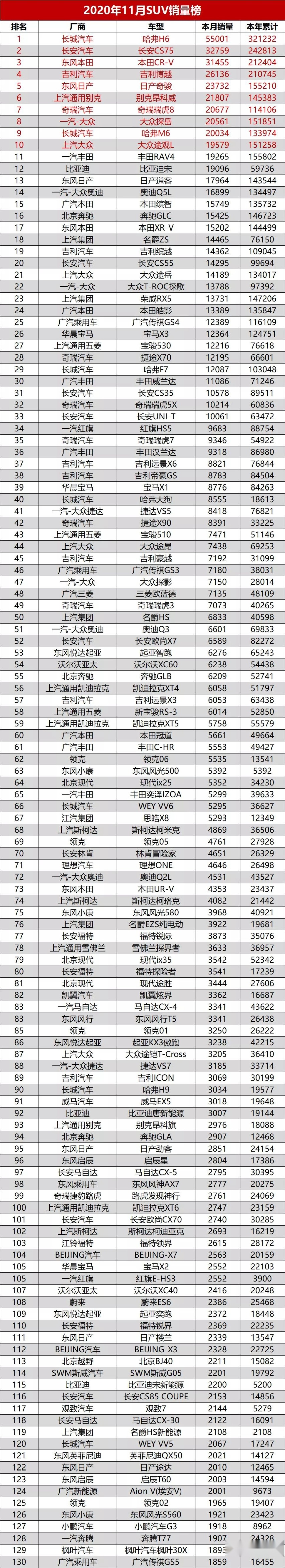 11月汽车销量排名最全榜：共525款，看看你的爱车上榜了没？