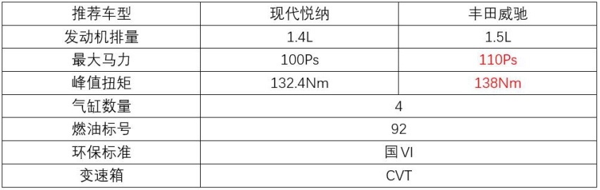 现代悦纳对比丰田威驰，要配置还是可靠性？