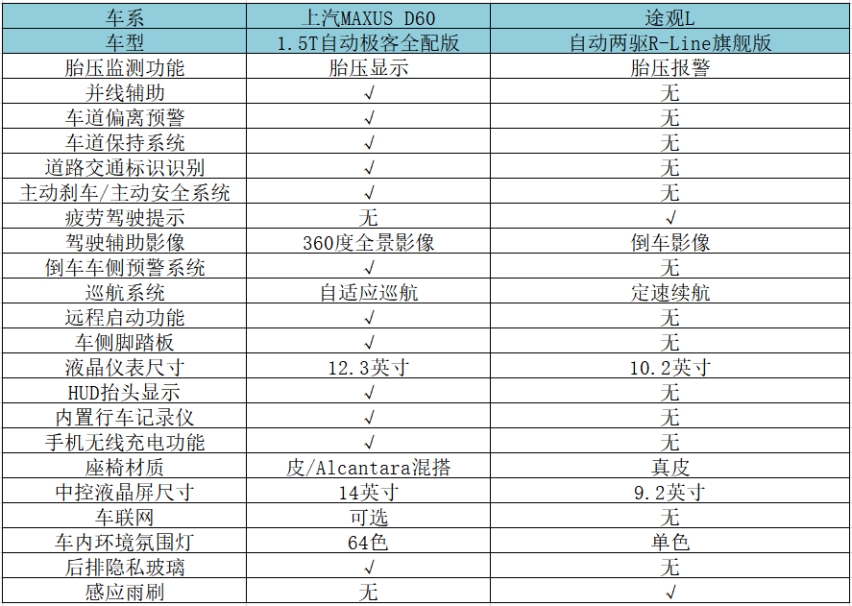 紧随潮流还是传统豪华？同属上汽的两款优质SUV给你答案
