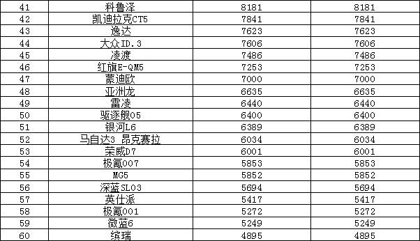 2024年1月汽车销量排行榜 长安CS75 PLUS销量暴涨