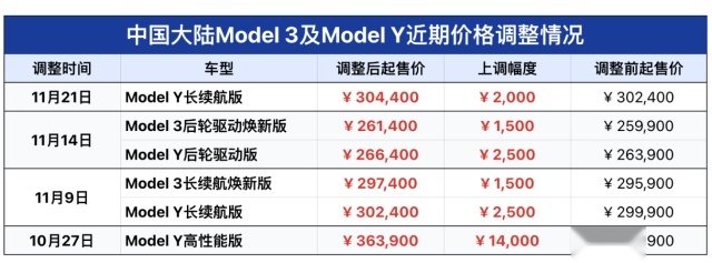 Model Y长续航版再次涨价！供不应求成常态！