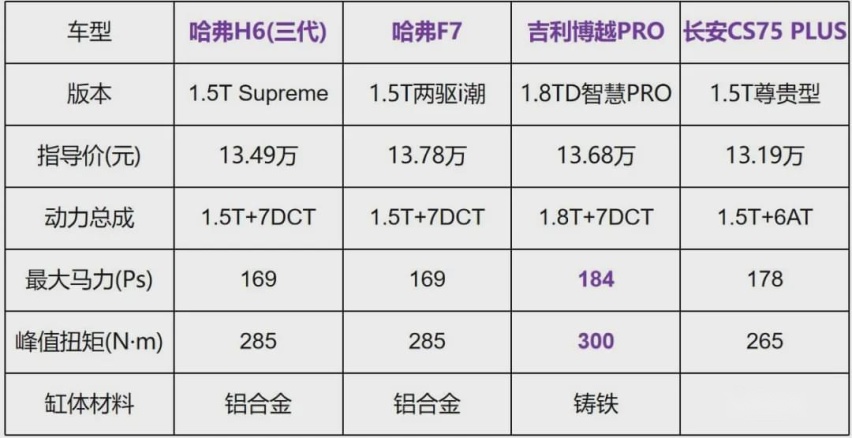 11万横扫同级SUV！神车哈弗再度升级，第三代H6惊喜上市