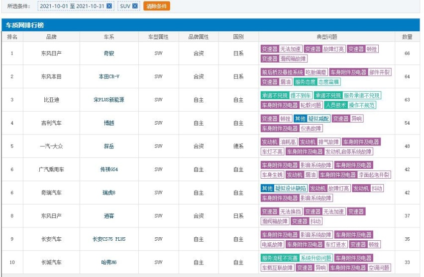 10月SUV投诉排行公布：宋PLUS新能源第三，传祺GS4进入前十？