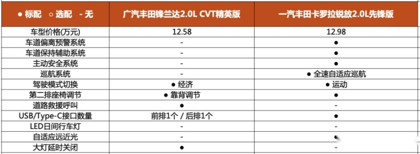 4万元,配置之间的差异则是卡罗拉锐放比锋兰达多了车道偏离预警系统