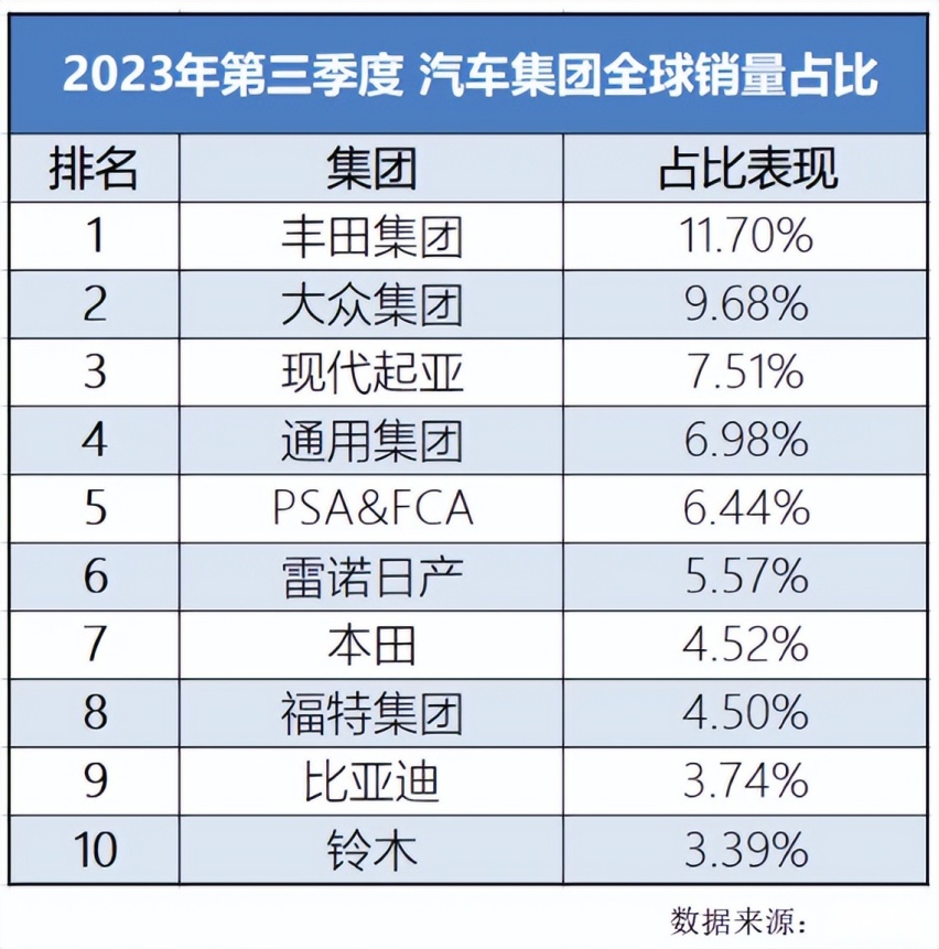 比亚迪一路“狂飙”销量超300万， “地表最强销冠”创历史