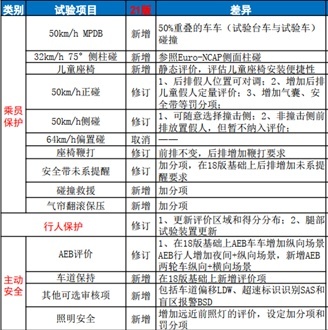 征服新版最严规格，风行游艇以五星成绩站上MPV安全巅峰